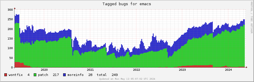 Emacs tagged bugs over the past 5 years