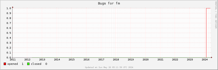 All Fm bugs ever opened