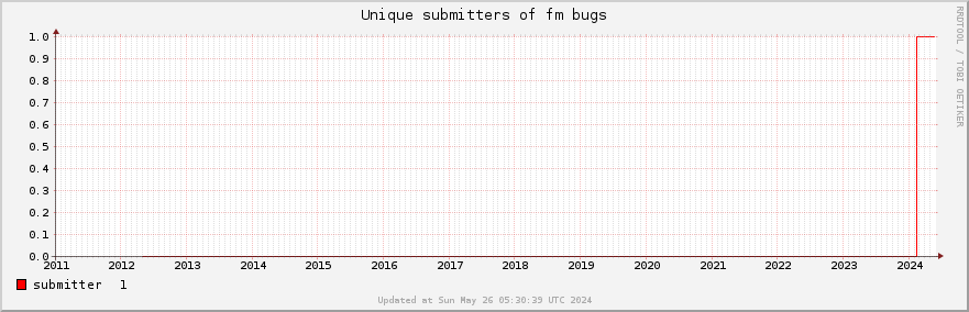 Unique Fm bug submitters
