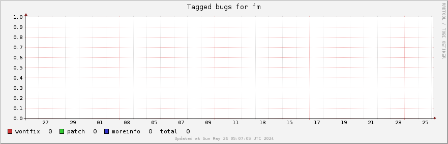 Fm tagged bugs over the past month