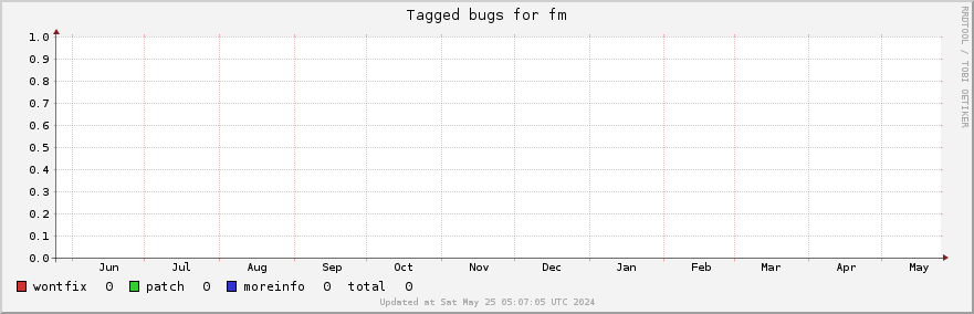 Fm tagged bugs over the past year