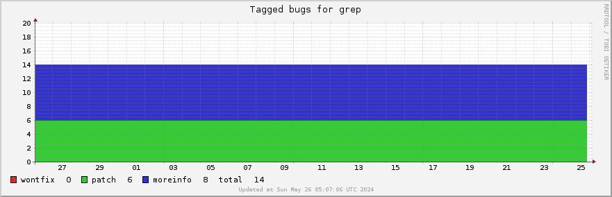 Grep tagged bugs over the past month
