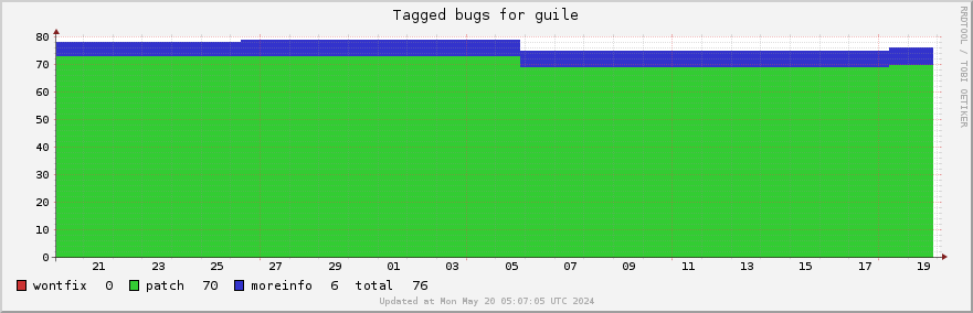 Guile tagged bugs over the past month