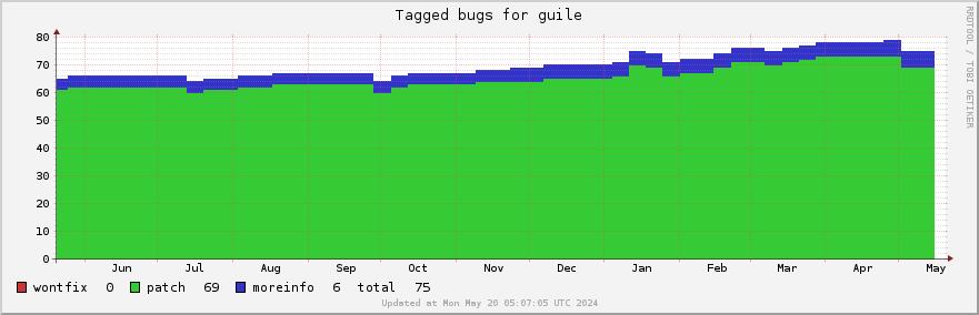 Guile tagged bugs over the past year