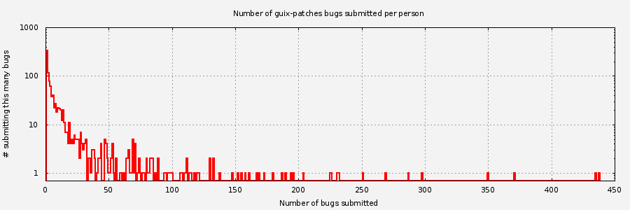 Histogram of unique Guix-patches bug submitters