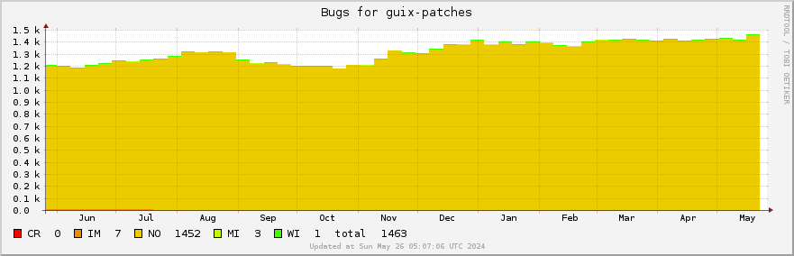 Guix-patches bugs over the past year