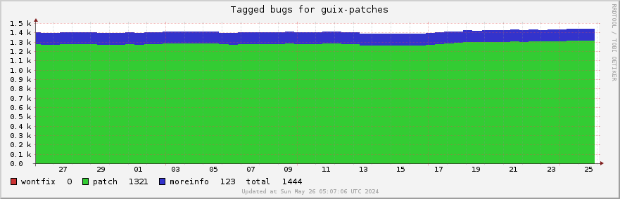 Guix-patches tagged bugs over the past month