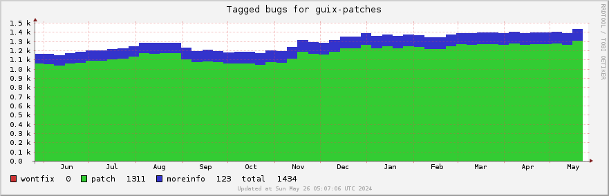 Guix-patches tagged bugs over the past year