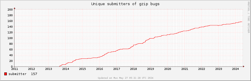 Unique Gzip bug submitters