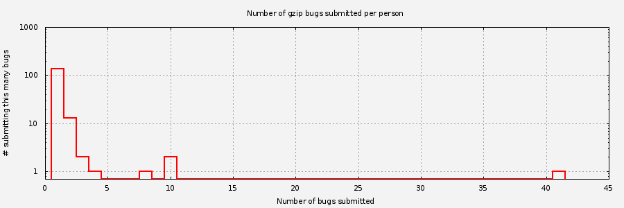 Histogram of unique Gzip bug submitters