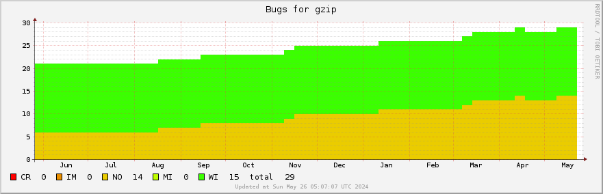 Gzip bugs over the past year