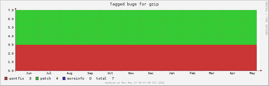 Gzip tagged bugs over the past year