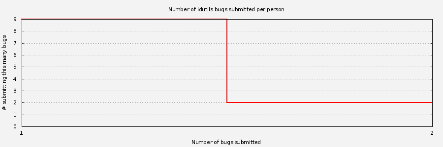 Histogram of unique Idutils bug submitters
