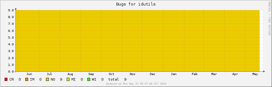 Idutils bugs over the past year