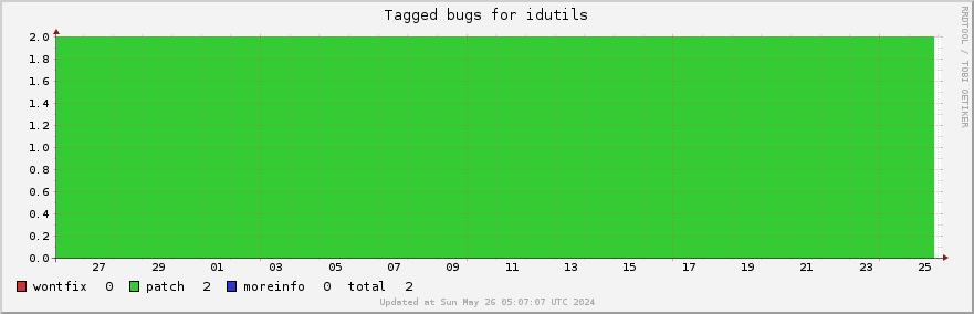 Idutils tagged bugs over the past month