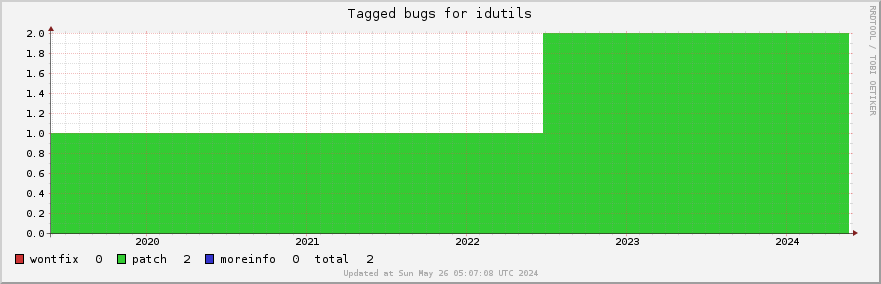 Idutils tagged bugs over the past 5 years