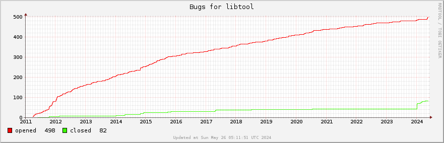 All Libtool bugs ever opened