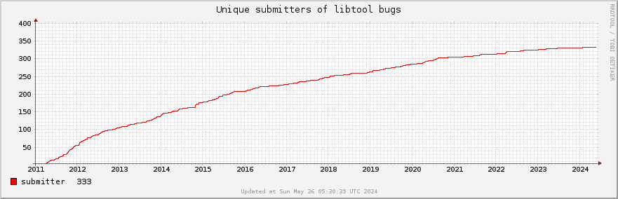 Unique Libtool bug submitters