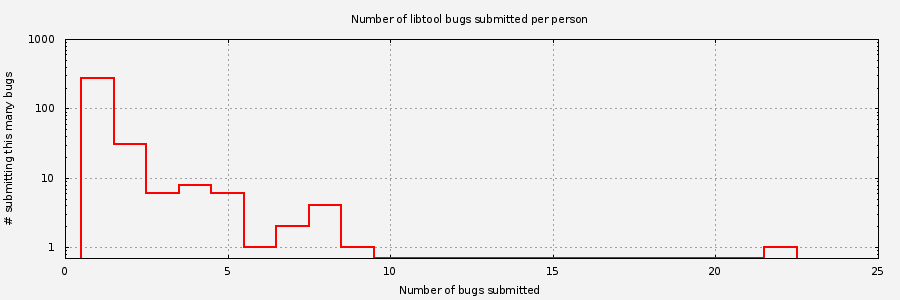Histogram of unique Libtool bug submitters
