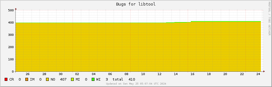 Libtool bugs over the past month