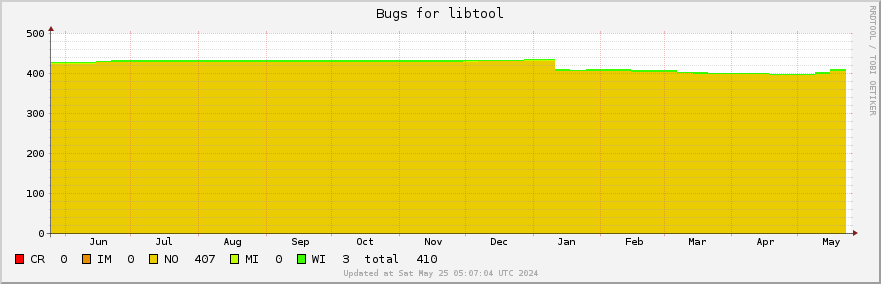 Libtool bugs over the past year