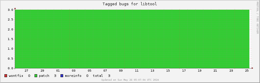 Libtool tagged bugs over the past month