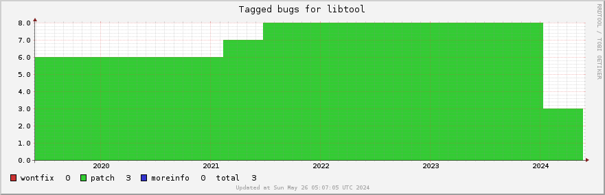 Libtool tagged bugs over the past 5 years