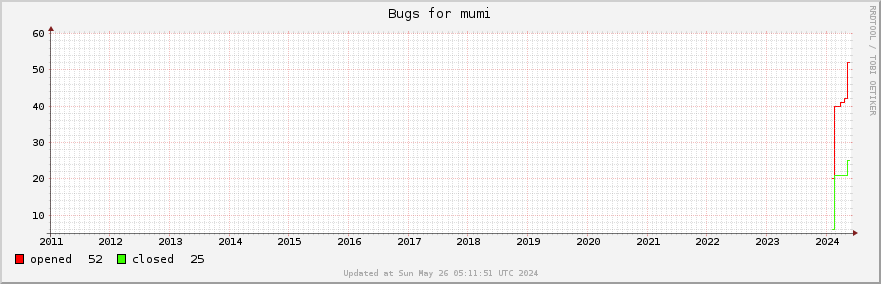 All Mumi bugs ever opened