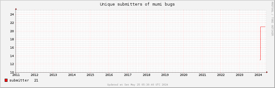 Unique Mumi bug submitters