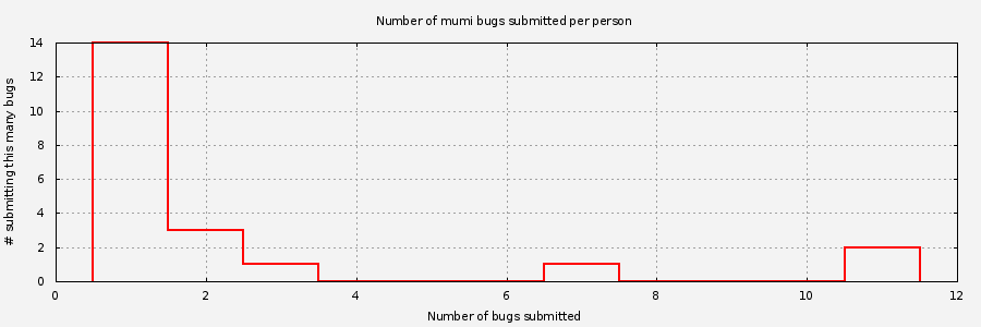 Histogram of unique Mumi bug submitters