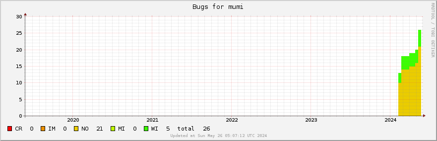 Mumi bugs over the past 5 years