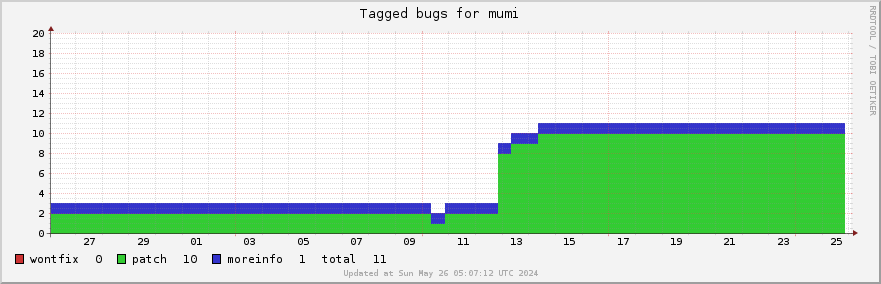 Mumi tagged bugs over the past month