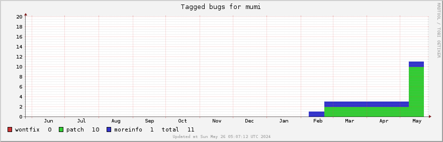 Mumi tagged bugs over the past year