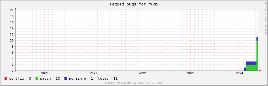 Mumi tagged bugs over the past 5 years