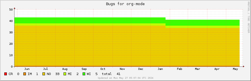 Org-mode bugs over the past year
