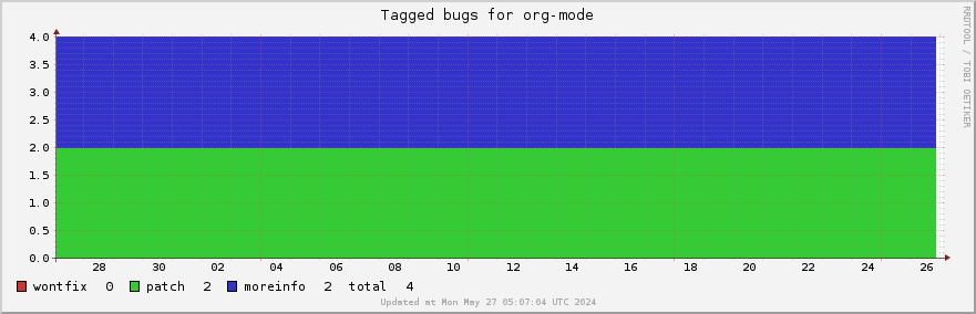 Org-mode tagged bugs over the past month