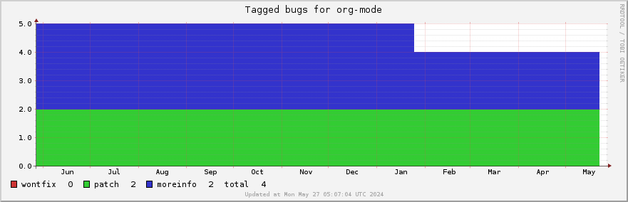 Org-mode tagged bugs over the past year