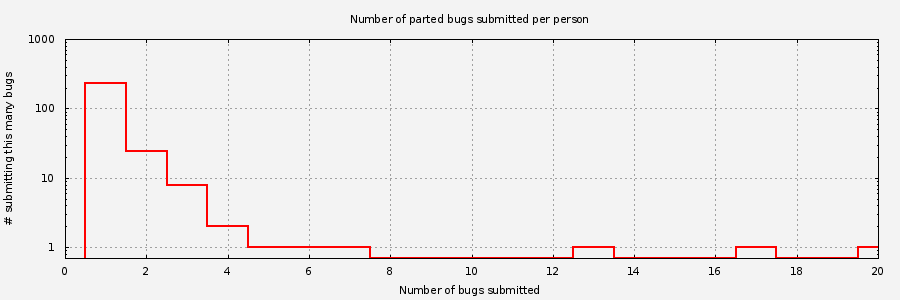 Histogram of unique Parted bug submitters
