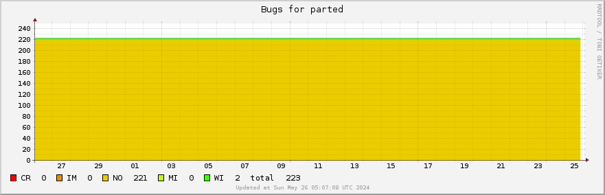 Parted bugs over the past month