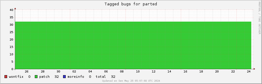 Parted tagged bugs over the past month