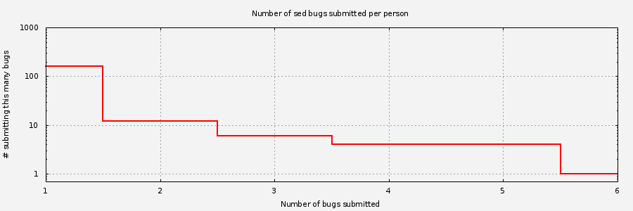 Histogram of unique Sed bug submitters