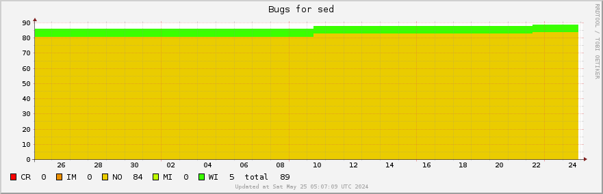 Sed bugs over the past month