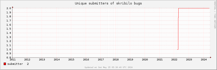 Unique Skribilo bug submitters