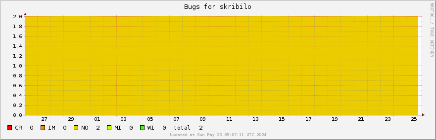 Skribilo bugs over the past month