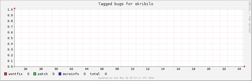 Skribilo tagged bugs over the past month