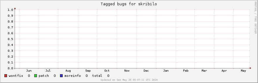 Skribilo tagged bugs over the past year