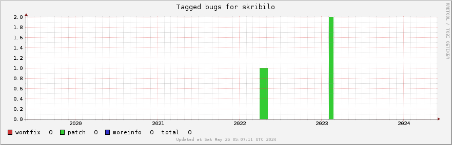 Skribilo tagged bugs over the past 5 years