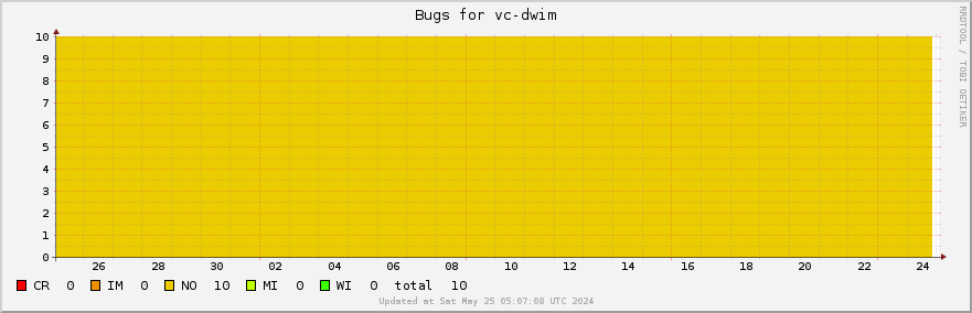 Vc-dwim bugs over the past month