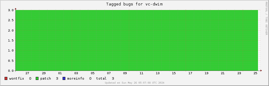 Vc-dwim tagged bugs over the past month