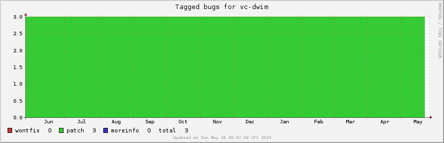 Vc-dwim tagged bugs over the past year